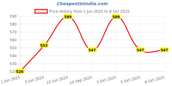 flipkart.com safechamp Cloud Baby Cradle Cloth with Seperator safechamp Price History Graph from 1 Jun 2025 to 7 Oct 2025