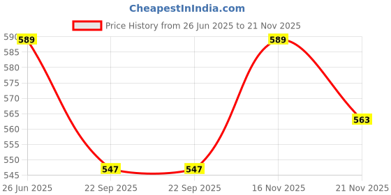 flipkart.com safechamp Cloud Baby Cradle Cloth with Seperator safechamp Price History Graph from 26 Jun 2025 to 21 Nov 2025