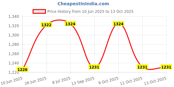 flipkart.com safechamp Cloud Baby Cradle Cloth with Seperator And Metal Window Cradle Hanger safechamp Price History Graph from 10 Jun 2025 to 13 Oct 2025