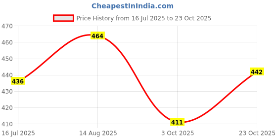 flipkart.com kid's charm Cloud Baby's Cotton Sleeping Bed set for Unisex New Born 4-8 Months Old (Pink) Flat Bed Luxury Crib kid's charm Price History Graph from 16 Jul 2025 to 23 Oct 2025