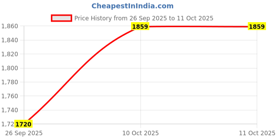 flipkart.com frido Cloud Backrest Memory Foam Cushion, Lumbar Support For Chairs & Home Use, Black Back / Lumbar Support frido Price History Graph from 26 Sep 2025 to 10 Oct 2025