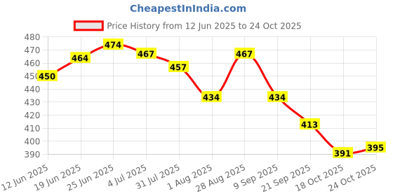 flipkart.com kulis Cloud Cateye UV LED Nail Gel Polish - Magnetic Cat Eye Effect (COCOA BEAN, 8ml) COCOA BEAN kulis Price History Graph from 12 Jun 2025 to 24 Oct 2025