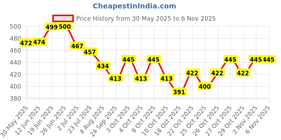 flipkart.com kulis Cloud Cateye UV LED Nail Gel Polish - Magnetic Cat Eye Effect (Dark TAUPE, 8ml) DARK TAUPE kulis Price History Graph from 30 May 2025 to 2 Nov 2025