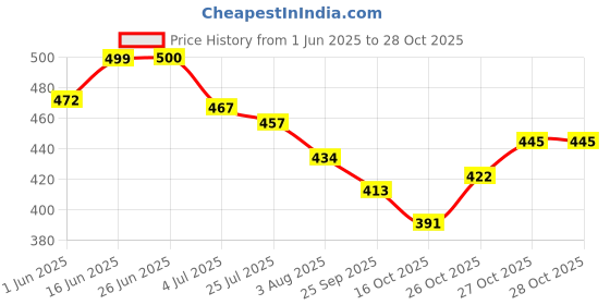 flipkart.com kulis Cloud Cateye UV LED Nail Gel Polish - Magnetic Cat Eye Effect (EBONY CLAY, 8ml) EBONY CLAY kulis Price History Graph from 1 Jun 2025 to 27 Oct 2025