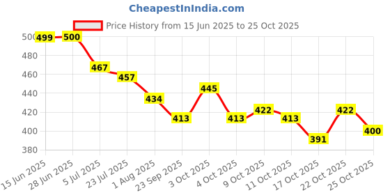 flipkart.com kulis Cloud Cateye UV LED Nail Gel Polish - Magnetic Cat Eye Effect ( NUTMEG, 8ml ) NUTMEG kulis Price History Graph from 15 Jun 2025 to 25 Oct 2025