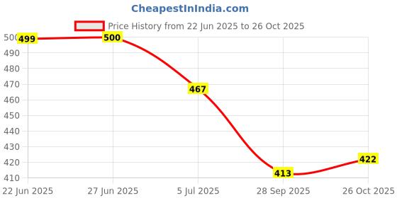 flipkart.com kulis Cloud Cateye UV LED Nail Gel Polish - Magnetic Cat Eye Effect (PICKLED BEAN 8ml) PICKLED BEAN kulis Price History Graph from 22 Jun 2025 to 26 Oct 2025