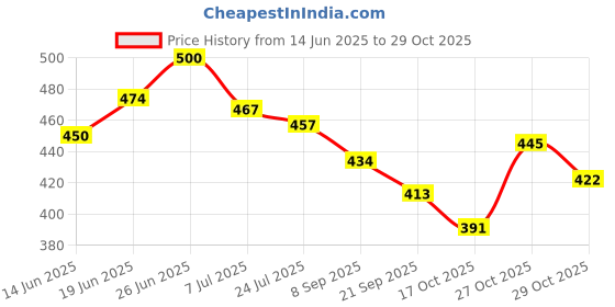 flipkart.com kulis Cloud Cateye UV LED Nail Gel Polish - Magnetic Cat Eye Effect ( SANDRIFT, 8ml ) SANDRIFT kulis Price History Graph from 14 Jun 2025 to 29 Oct 2025