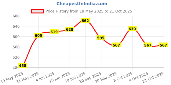 flipkart.com indifeet Cloud Comfort Bellies For Women indifeet Price History Graph from 19 May 2025 to 21 Oct 2025