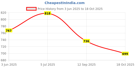 flipkart.com indifeet Cloud Comfort Bellies For Women indifeet Price History Graph from 3 Jun 2025 to 18 Oct 2025