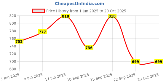 flipkart.com indifeet Cloud Comfort Bellies For Women indifeet Price History Graph from 1 Jun 2025 to 20 Oct 2025