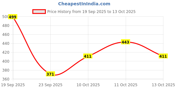 flipkart.com livpure smart Cloud Essentia Microfibre Solid Sleeping Pillow Pack of 1 livpure smart Price History Graph from 19 Sep 2025 to 13 Oct 2025