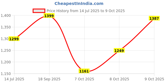 flipkart.com livpure smart Cloud Essentia Microfibre Solid Sleeping Pillow Pack of 4 livpure smart Price History Graph from 14 Jul 2025 to 9 Oct 2025