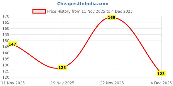 flipkart.com cloud farm Avocado Plant cloud farm Price History Graph from 11 Nov 2025 to 4 Dec 2025