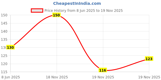 flipkart.com cloud farm Bel Plant cloud farm Price History Graph from 8 Jun 2025 to 19 Nov 2025