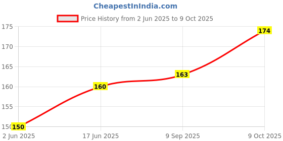 flipkart.com cloud farm Dragon Tree cloud farm Price History Graph from 2 Jun 2025 to 9 Oct 2025