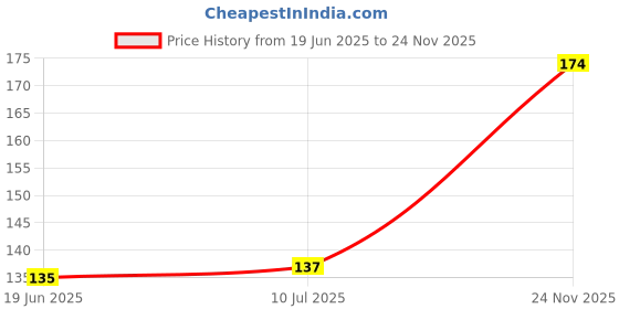 flipkart.com cloud farm Elaichi/Cardamom Plant cloud farm Price History Graph from 19 Jun 2025 to 24 Nov 2025