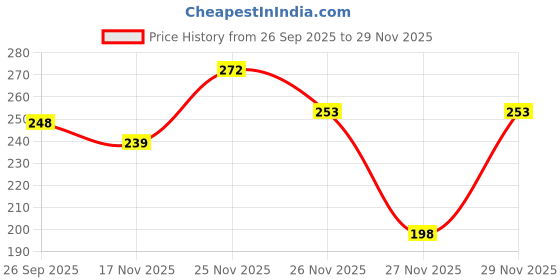 flipkart.com cloud farm Grapes Plant cloud farm Price History Graph from 26 Sep 2025 to 29 Nov 2025