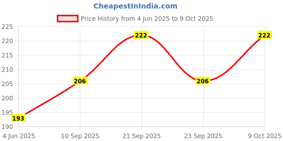 flipkart.com cloud farm Mango Plant cloud farm Price History Graph from 4 Jun 2025 to 9 Oct 2025