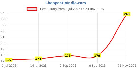 flipkart.com cloud farm Mango Plant cloud farm Price History Graph from 9 Jul 2025 to 23 Nov 2025