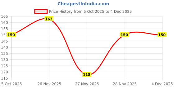 flipkart.com cloud farm Red Sandalwood Plant cloud farm Price History Graph from 5 Oct 2025 to 4 Dec 2025