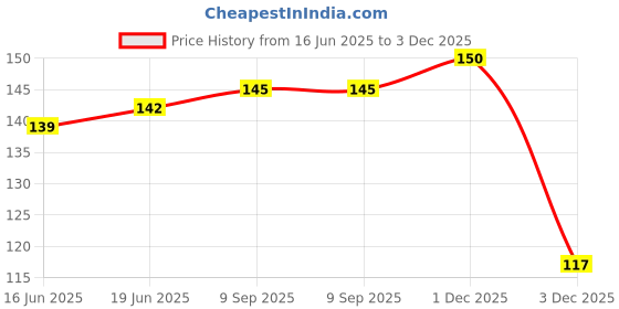 flipkart.com cloud farm Rudraksha Plant cloud farm Price History Graph from 16 Jun 2025 to 3 Dec 2025