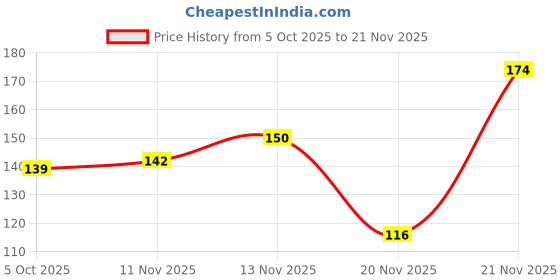 flipkart.com cloud farm Rudraksha Plant cloud farm Price History Graph from 5 Oct 2025 to 21 Nov 2025