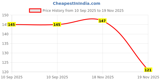 flipkart.com cloud farm Walnut Plant cloud farm Price History Graph from 10 Sep 2025 to 18 Nov 2025
