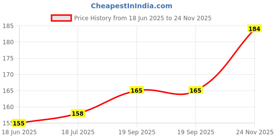flipkart.com cloud farm ZZ Plant cloud farm Price History Graph from 18 Jun 2025 to 24 Nov 2025
