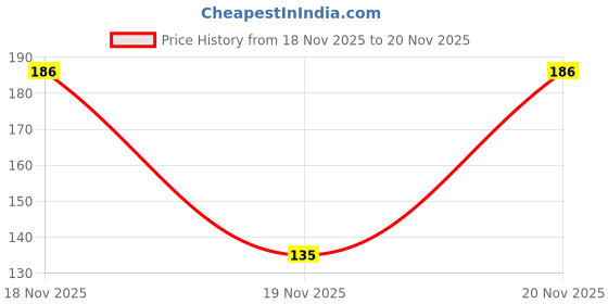 flipkart.com cloud farm ZZ Plant cloud farm Price History Graph from 18 Nov 2025 to 19 Nov 2025
