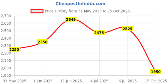 flipkart.com adidas CLOUD-GRIP Running Shoes For Men adidas Price History Graph from 31 May 2025 to 15 Oct 2025