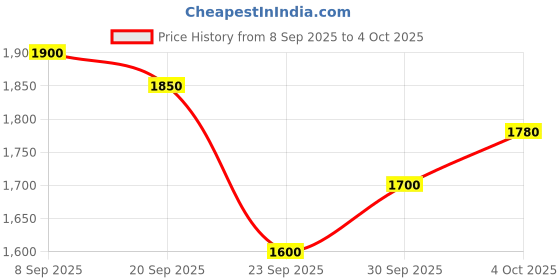 flipkart.com adidas CLOUD-GRIP Running Shoes For Men adidas Price History Graph from 8 Sep 2025 to 4 Oct 2025