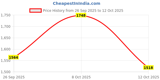 flipkart.com adidas CLOUD-HIGH M Running Shoes For Men adidas Price History Graph from 26 Sep 2025 to 12 Oct 2025