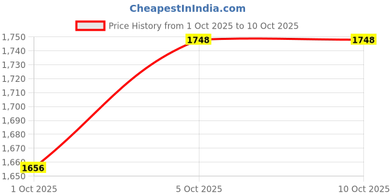 flipkart.com adidas CLOUD-HIGH M Running Shoes For Men adidas Price History Graph from 1 Oct 2025 to 9 Oct 2025