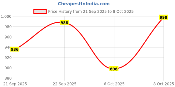 flipkart.com killer Cloud Lightweight,Comfortable,Trendy,Breathable, Sports Running Shoes For Men killer Price History Graph from 21 Sep 2025 to 8 Oct 2025