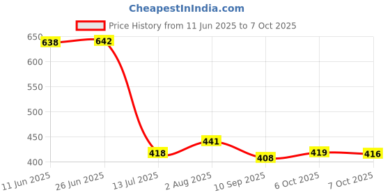 flipkart.com cloud look Men Solid Leather Jacket cloud look Price History Graph from 11 Jun 2025 to 7 Oct 2025