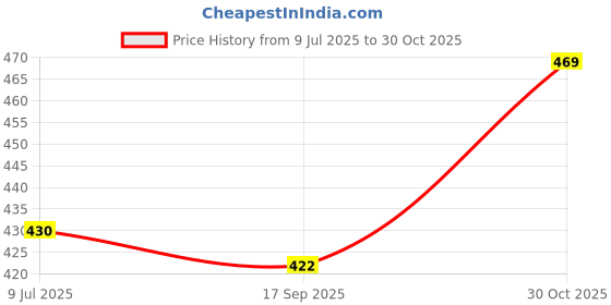 flipkart.com cloud look Men Solid Leather Jacket cloud look Price History Graph from 9 Jul 2025 to 30 Oct 2025