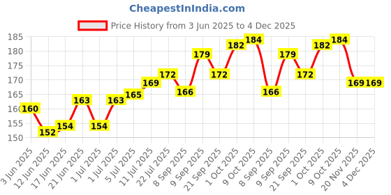 flipkart.com cloud-mart Plastic Beads Fun Puzzle Game for boys and girls multicolor cloud-mart Price History Graph from 3 Jun 2025 to 4 Dec 2025