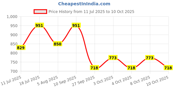flipkart.com sleepycat Cloud Microfibre Solid Sleeping Pillow Pack of 1 sleepycat Price History Graph from 11 Jul 2025 to 10 Oct 2025