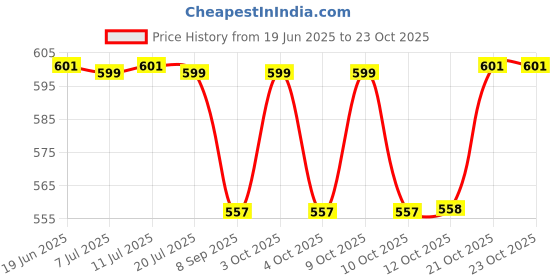 flipkart.com kid's charm Cloud Portable 6 in 1 New Born Baby Feeding Pillow(Cloud-Blue) Breastfeeding Pillow kid's charm Price History Graph from 19 Jun 2025 to 22 Oct 2025