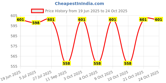 flipkart.com kid's charm Cloud Portable 6 in 1 New Born Baby Feeding Pillow(Cloud-Grey) Breastfeeding Pillow kid's charm Price History Graph from 19 Jun 2025 to 22 Oct 2025