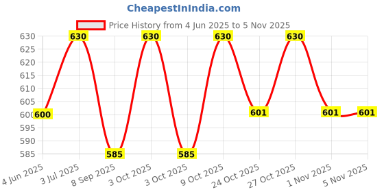 flipkart.com kid's charm Cloud Portable 6 in 1 New Born Baby Feeding Pillow(Cloud-Pink) Breastfeeding Pillow kid's charm Price History Graph from 4 Jun 2025 to 3 Nov 2025