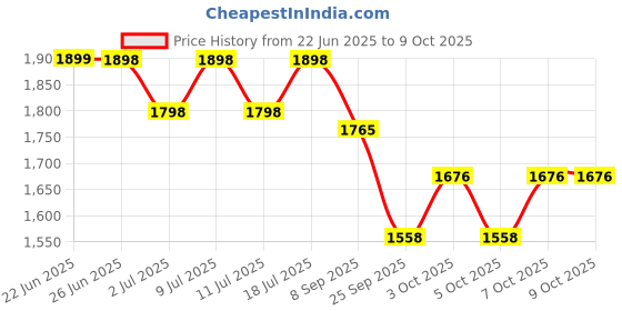 flipkart.com vvg traders Cloud Rain Diffuser, Cloud, Raindrop Humidifier, Mushroom Waterfall Lamp Table Lamp vvg traders Price History Graph from 22 Jun 2025 to 7 Oct 2025