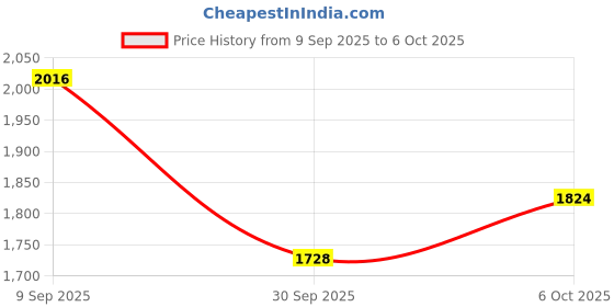 flipkart.com adidas CLOUD-SAINT M Running Shoes For Men adidas Price History Graph from 9 Sep 2025 to 6 Oct 2025
