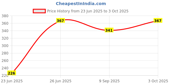 flipkart.com cloud search Club Floor Lamp cloud search Price History Graph from 23 Jun 2025 to 3 Oct 2025