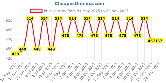 flipkart.com cloud search Shower Laser Light cloud search Price History Graph from 31 May 2025 to 20 Nov 2025