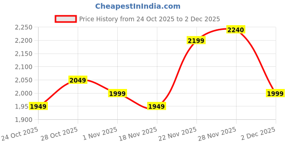 flipkart.com adidas CLOUD-SPACE M Running Shoes For Men adidas Price History Graph from 24 Oct 2025 to 2 Dec 2025