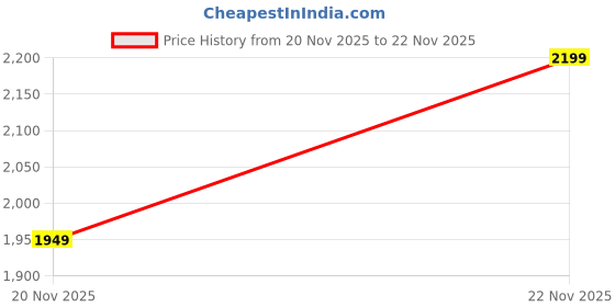 flipkart.com adidas CLOUD-SPACE M Running Shoes For Men adidas Price History Graph from 20 Nov 2025 to 22 Nov 2025