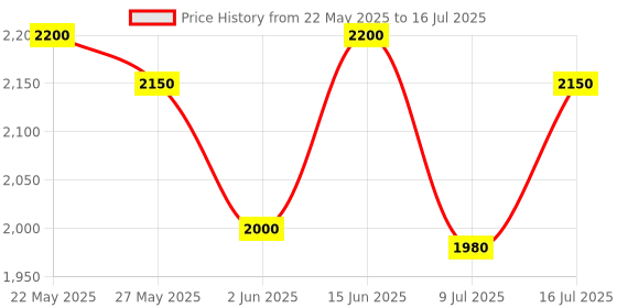 flipkart.com adidas CLOUD-SPACE Running Shoes For Men adidas Price History Graph from 22 May 2025 to 16 Jul 2025