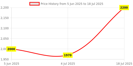 flipkart.com adidas CLOUD-SPACE Running Shoes For Men adidas Price History Graph from 5 Jun 2025 to 18 Jul 2025