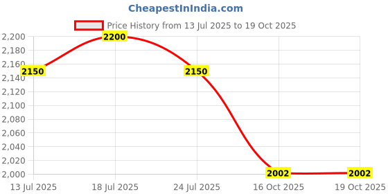 flipkart.com adidas Cloud-Space Running Shoes For Men adidas Price History Graph from 13 Jul 2025 to 18 Oct 2025